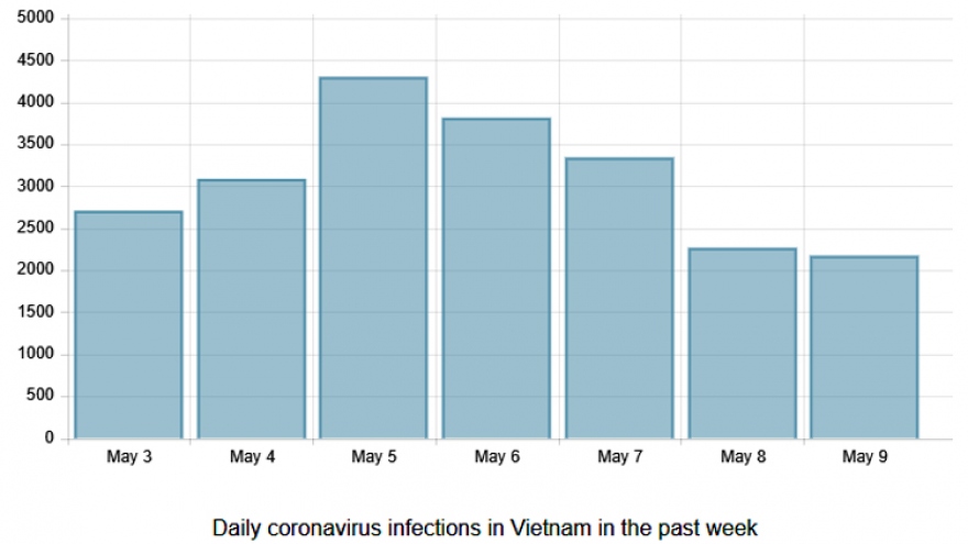 COVID-19: Only close to 2,200 cases recorded in Vietnam on May 9